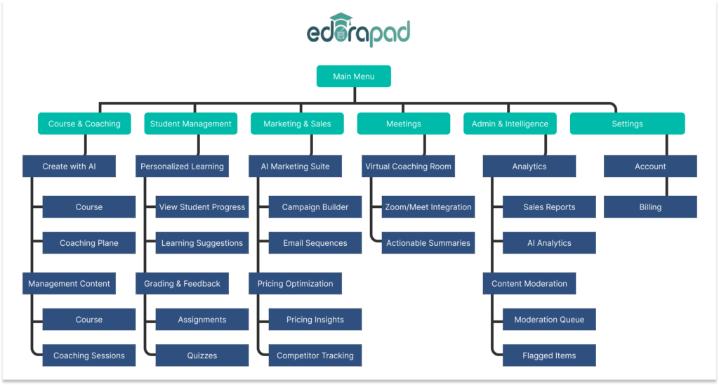 edorapad sitemap