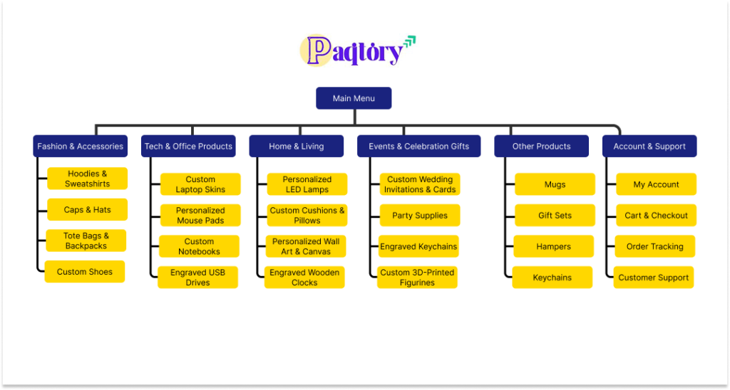 paqtory sitemap